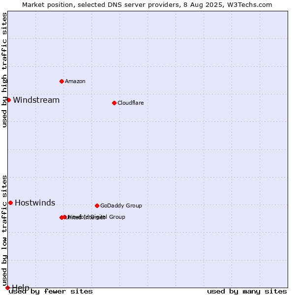 Market position of Hostwinds vs. Windstream vs. Help