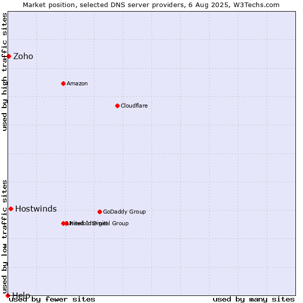 Market position of Hostwinds vs. Zoho vs. Help