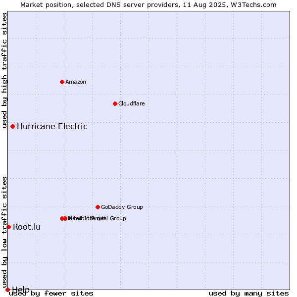 Market position of Hurricane Electric vs. Root.lu vs. Help