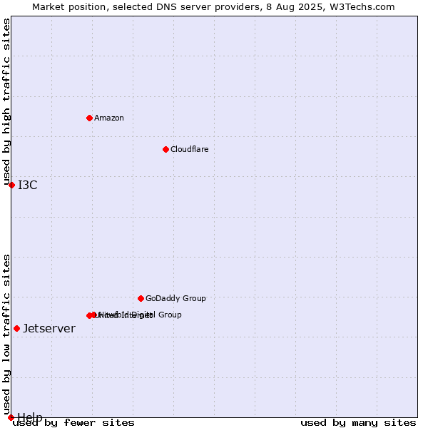 Market position of Jetserver vs. I3C vs. Help