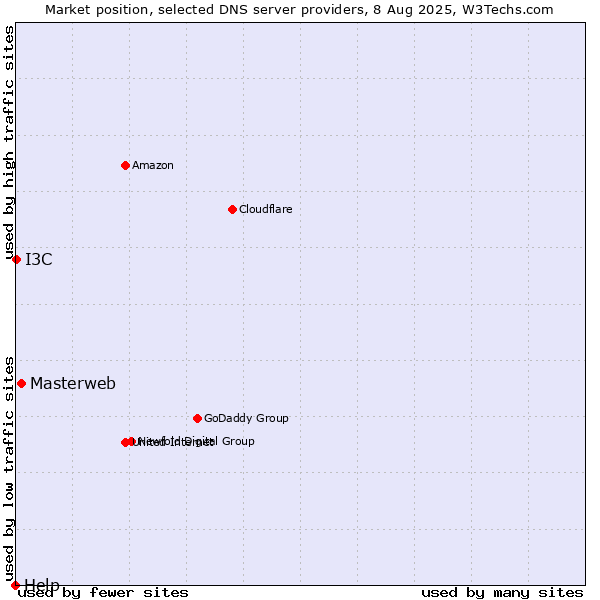 Market position of Masterweb vs. I3C vs. Help