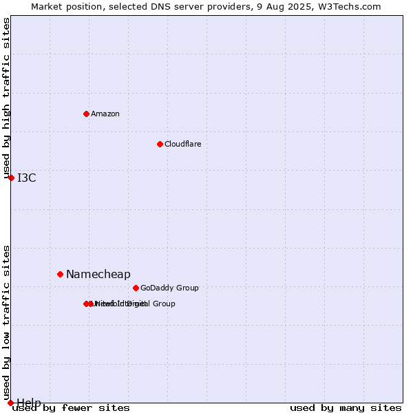 Market position of Namecheap vs. I3C vs. Help