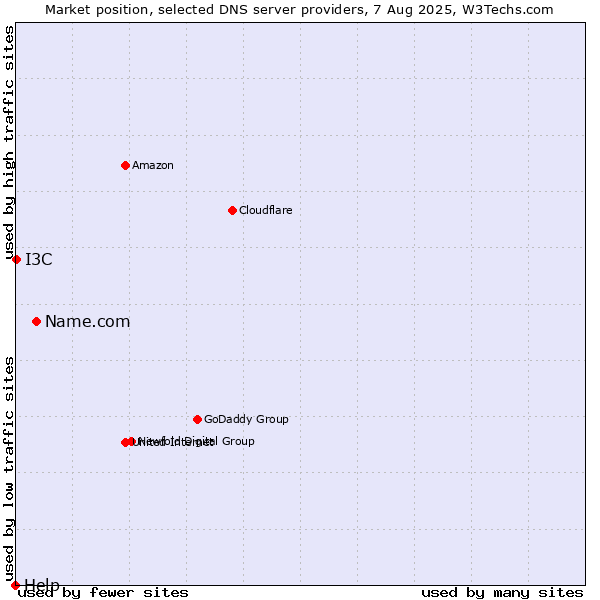 Market position of Name.com vs. I3C vs. Help
