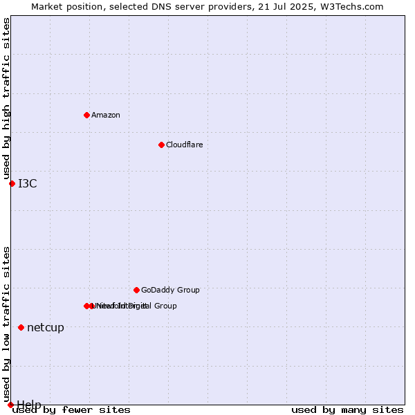 Market position of netcup vs. I3C vs. Help