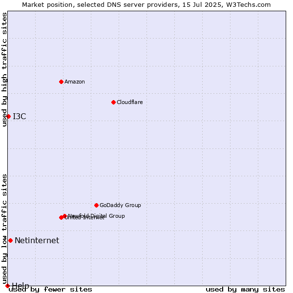 Market position of Netinternet vs. I3C vs. Help