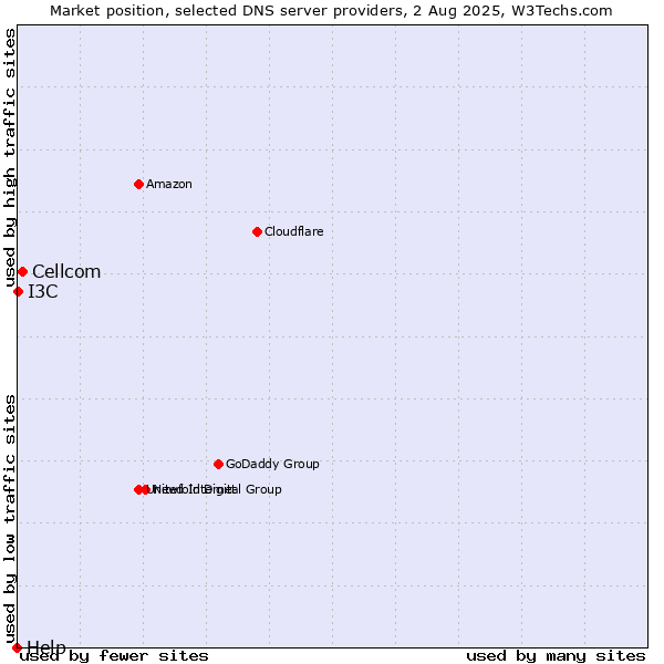 Market position of Cellcom vs. I3C vs. Help
