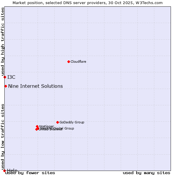 Market position of Nine Internet Solutions vs. I3C vs. Help