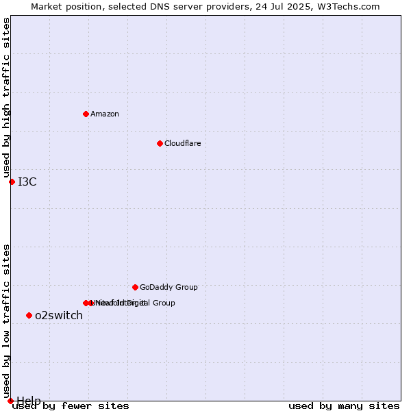 Market position of o2switch vs. I3C vs. Help