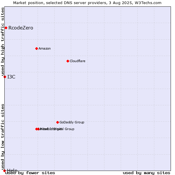 Market position of RcodeZero vs. I3C vs. Help