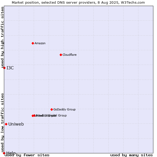 Market position of Uniweb vs. I3C vs. Help