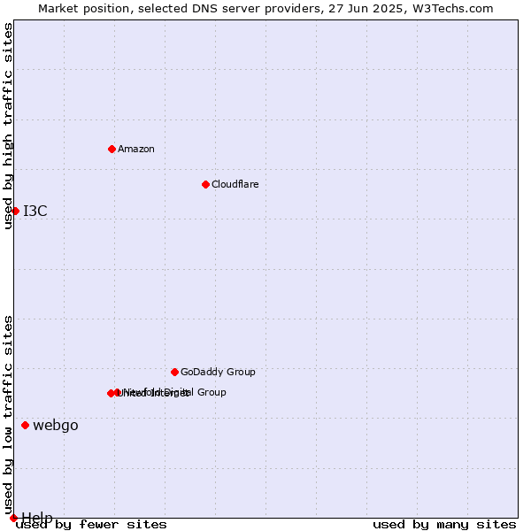 Market position of webgo vs. I3C vs. Help