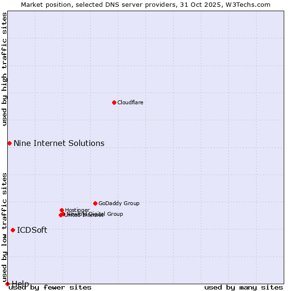 Market position of ICDSoft vs. Nine Internet Solutions vs. Help