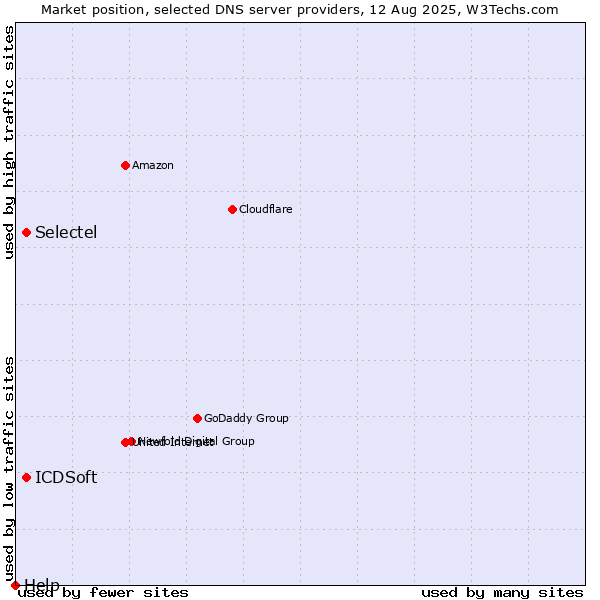 Market position of Selectel vs. ICDSoft vs. Help