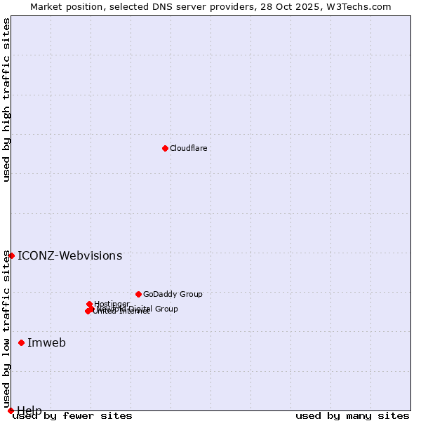 Market position of Imweb vs. ICONZ-Webvisions vs. Help