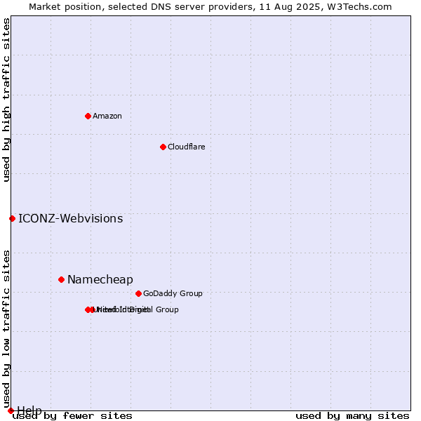 Market position of Namecheap vs. ICONZ-Webvisions vs. Help