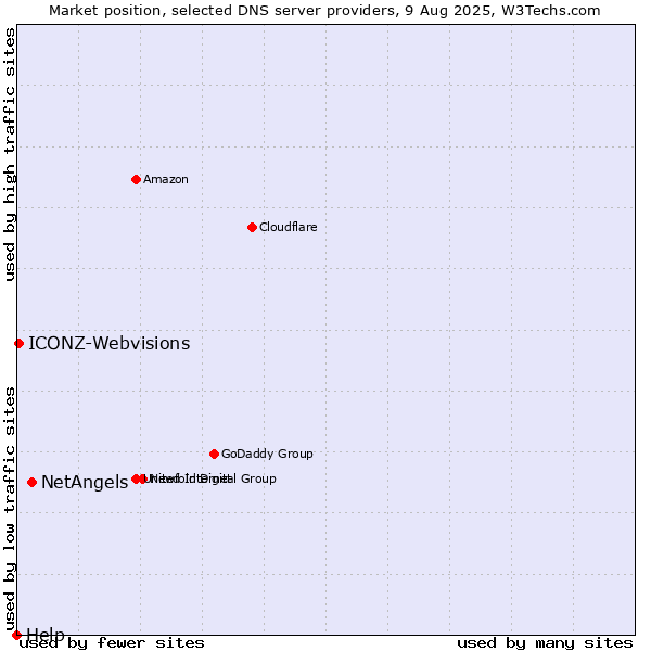 Market position of NetAngels vs. ICONZ-Webvisions vs. Help