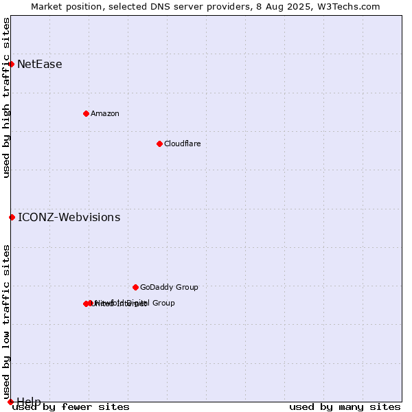 Market position of ICONZ-Webvisions vs. NetEase vs. Help