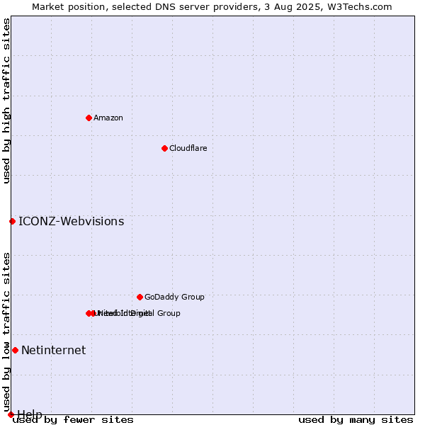 Market position of Netinternet vs. ICONZ-Webvisions vs. Help