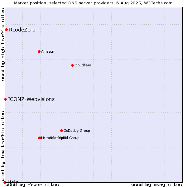 Market position of RcodeZero vs. ICONZ-Webvisions vs. Help