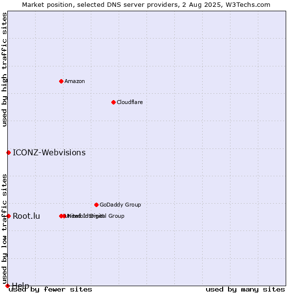 Market position of Root.lu vs. ICONZ-Webvisions vs. Help