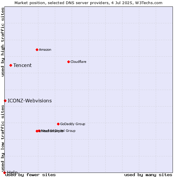 Market position of Tencent vs. ICONZ-Webvisions vs. Help