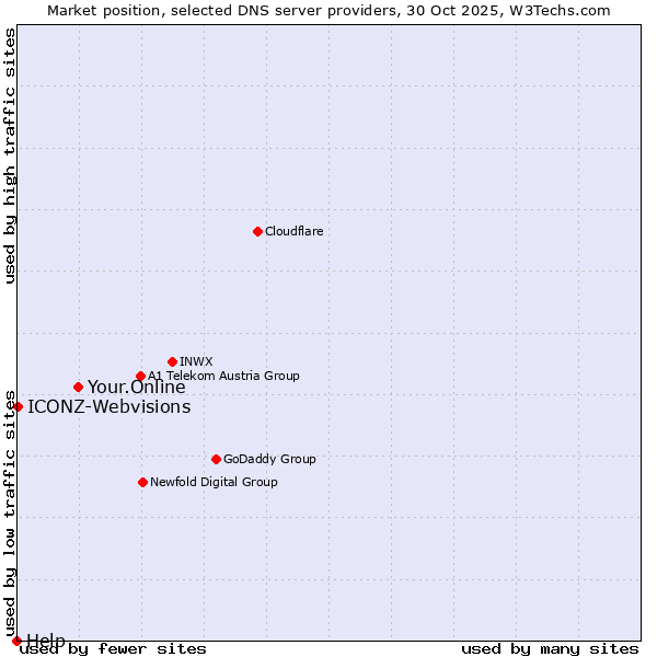 Market position of Your.Online vs. ICONZ-Webvisions vs. Help