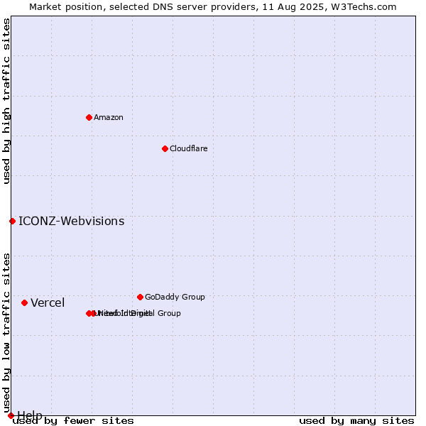 Market position of Vercel vs. ICONZ-Webvisions vs. Help