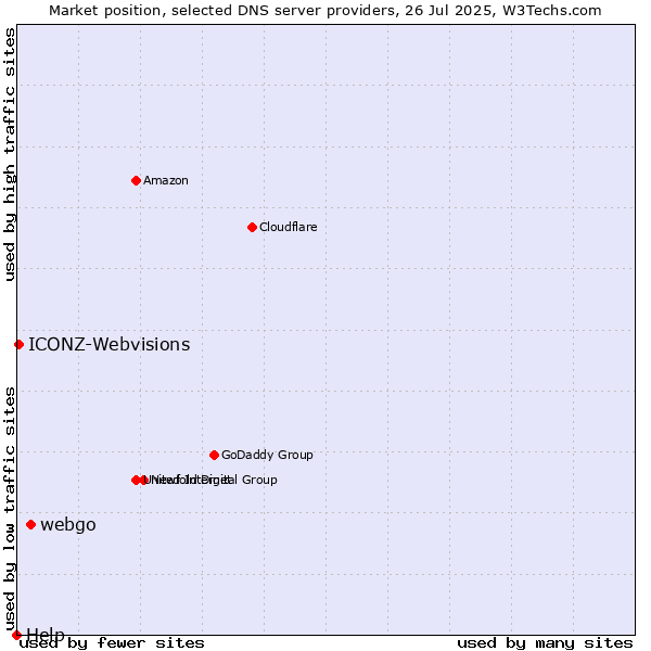 Market position of webgo vs. ICONZ-Webvisions vs. Help
