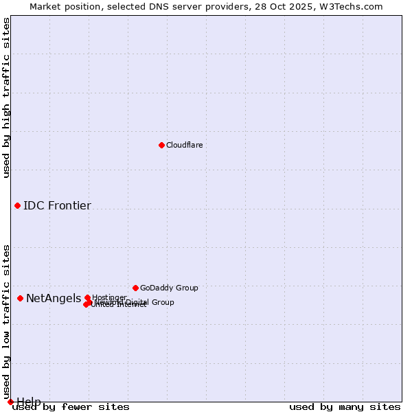 Market position of NetAngels vs. IDC Frontier vs. Help