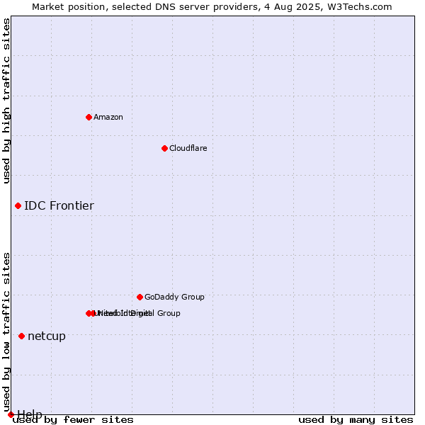 Market position of netcup vs. IDC Frontier vs. Help