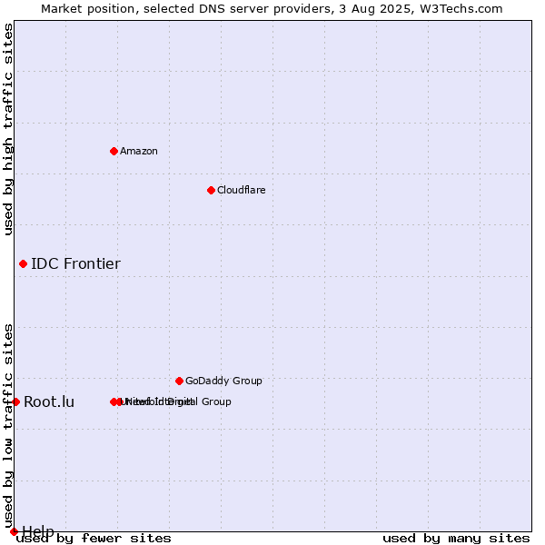 Market position of IDC Frontier vs. Root.lu vs. Help