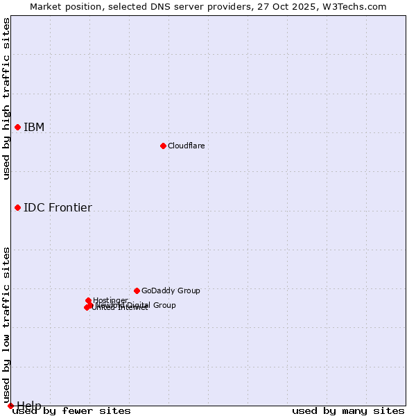 Market position of IBM vs. IDC Frontier vs. Help