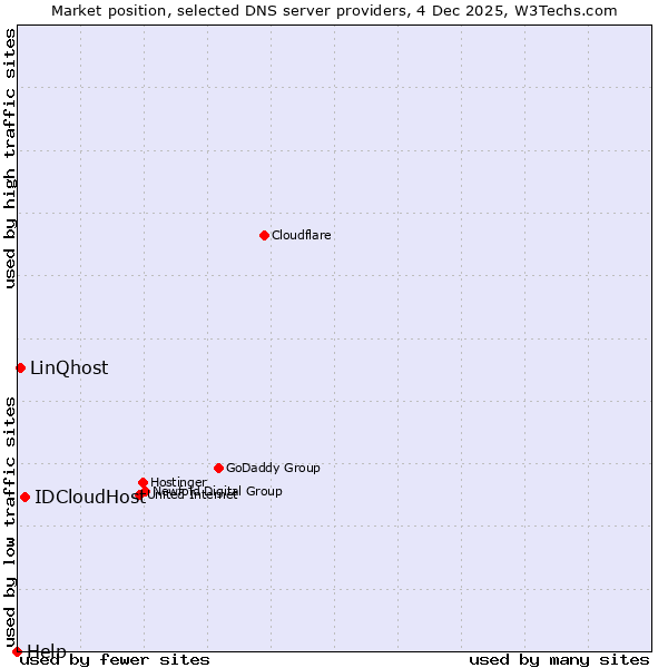 Market position of IDCloudHost vs. LinQhost vs. Help