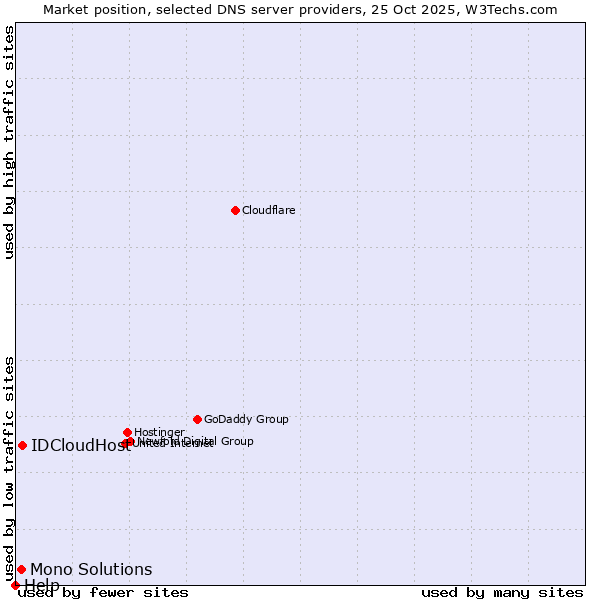 Market position of IDCloudHost vs. Mono Solutions vs. Help