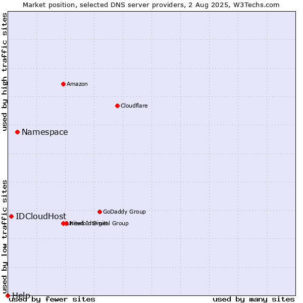 Market position of Namespace vs. IDCloudHost vs. Help