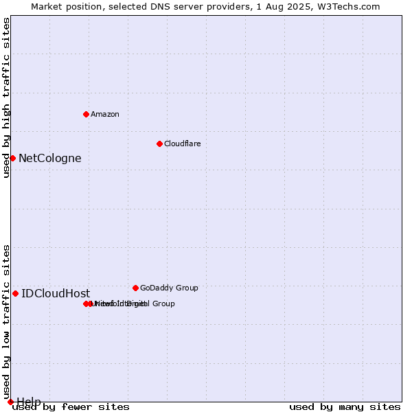 Market position of IDCloudHost vs. NetCologne vs. Help
