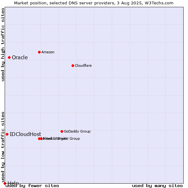 Market position of Oracle vs. IDCloudHost vs. Help
