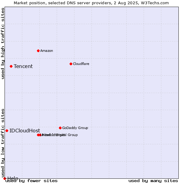 Market position of Tencent vs. IDCloudHost vs. Help