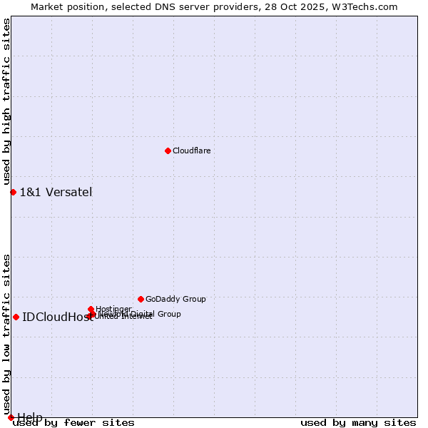 Market position of IDCloudHost vs. 1&1 Versatel vs. Help