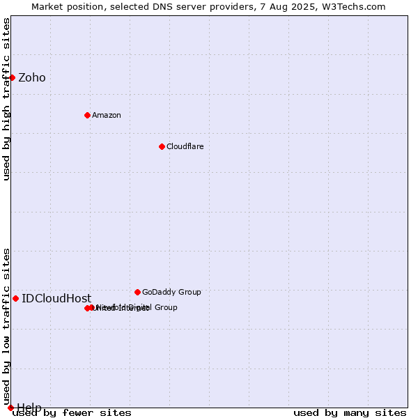 Market position of IDCloudHost vs. Zoho vs. Help