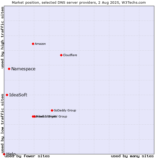 Market position of Namespace vs. IdeaSoft vs. Help