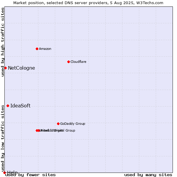 Market position of IdeaSoft vs. NetCologne vs. Help