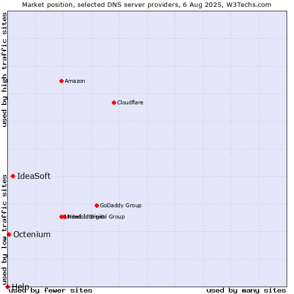 Market position of IdeaSoft vs. Octenium vs. Help