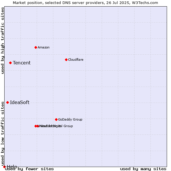 Market position of Tencent vs. IdeaSoft vs. Help