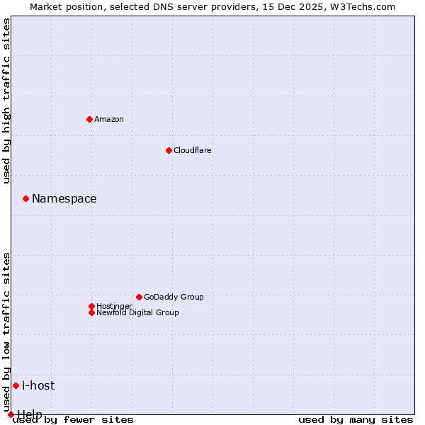 Market position of Namespace vs. i-host vs. Help