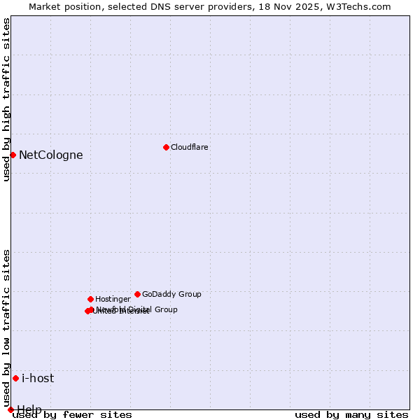 Market position of i-host vs. NetCologne vs. Help