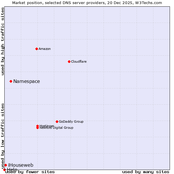 Market position of Namespace vs. iHouseweb vs. Help
