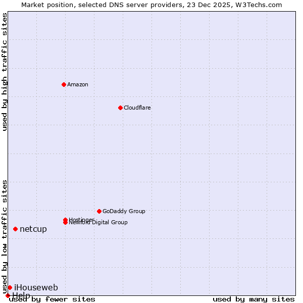 Market position of netcup vs. iHouseweb vs. Help