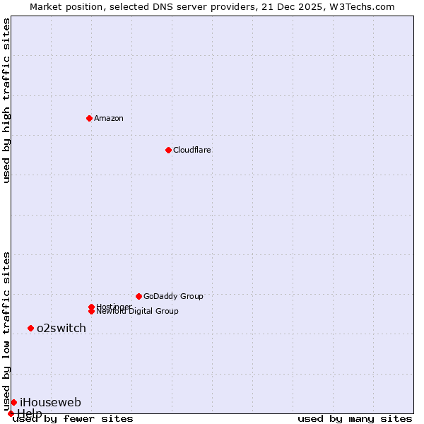 Market position of o2switch vs. iHouseweb vs. Help