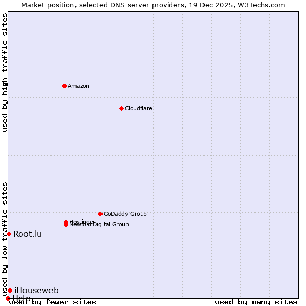 Market position of iHouseweb vs. Root.lu vs. Help